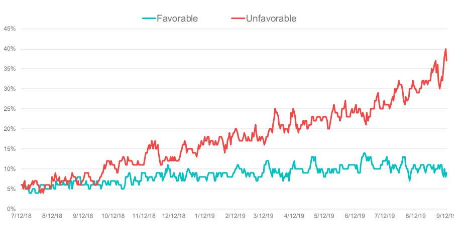 JUUL's Favorability Rating Has Gone Up In Smoke: Of 1,900 U.S. Brands, Only Marlboro Is Now More Disliked