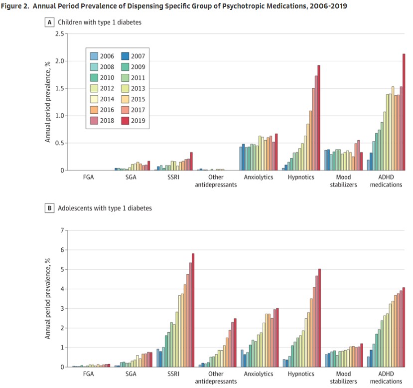 Why Do Kids With Type 1 Diabetes Take More Psychotropic Medication?