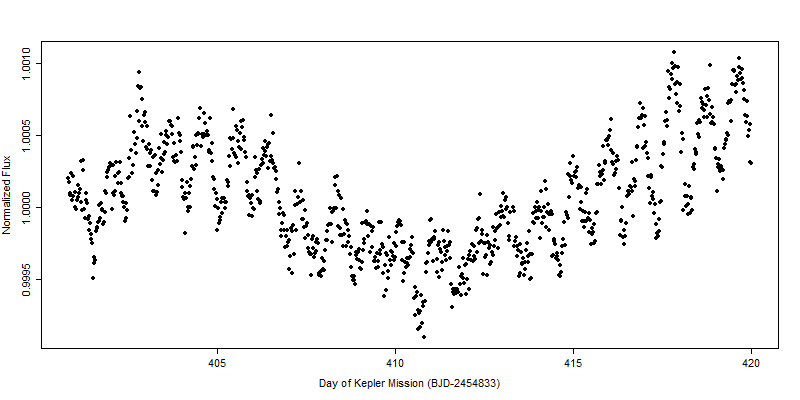 Figure 1. Boyajian's star light curve between days 400 and 420.