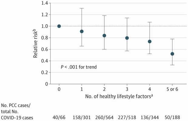 Healthy Lifestyle Prior To Infection And Risk Of Long COVID In Healthcare Workers