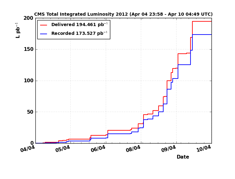 LHC @ 8 TeV: First Week Of 2012 Run