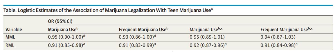 Marijuana Legalization Linked To Decline In Teen Use