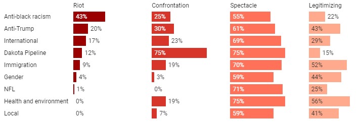 Riot Or Resistance - Media Framing And Bias Shapes The Public's View Of Protests