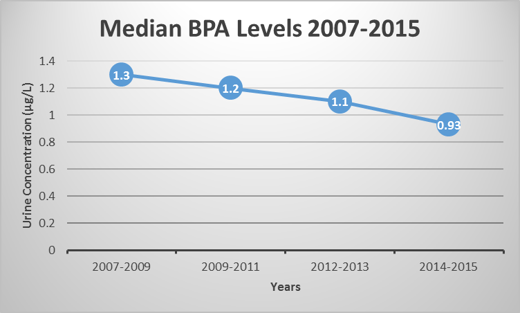 BPA Exposure In Canada - How Low Can You Go?