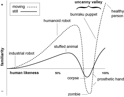 Realistic Robots Approach The Edge Of The Uncanny Valley