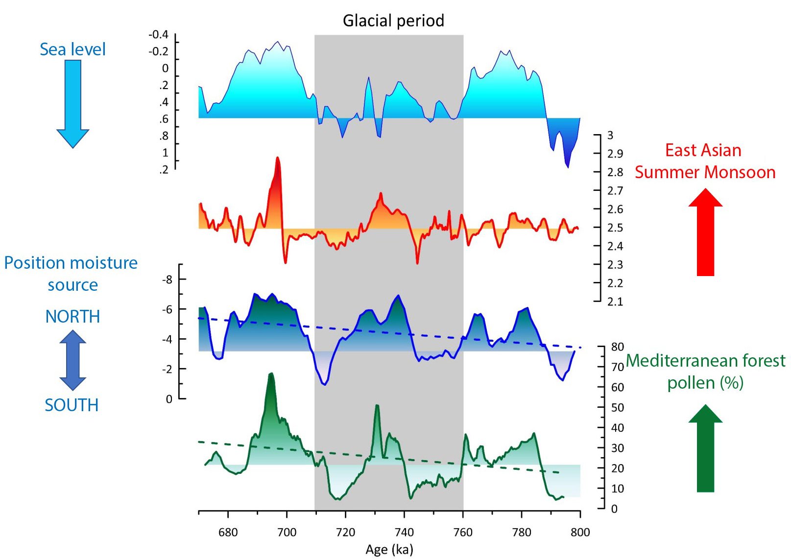 How One 'Warm Ice Age' Permanently Changed Climate Cycles