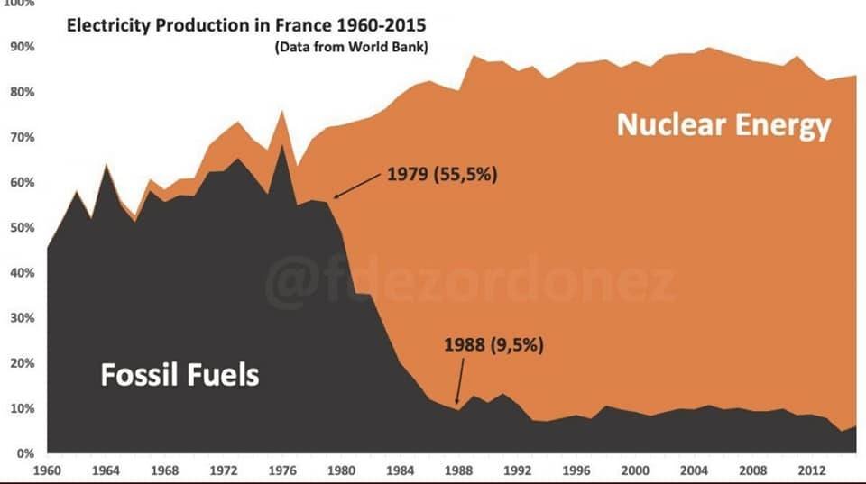 Democrats Gutted Nuclear Energy In The US And The World Has Suffered