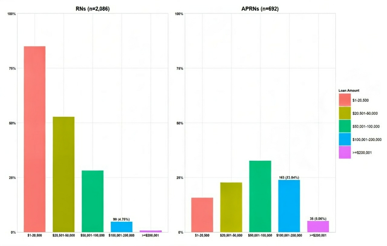 College Predators: Half Of Nurses Leave The Health Care Field Due To High Student Loan Debt