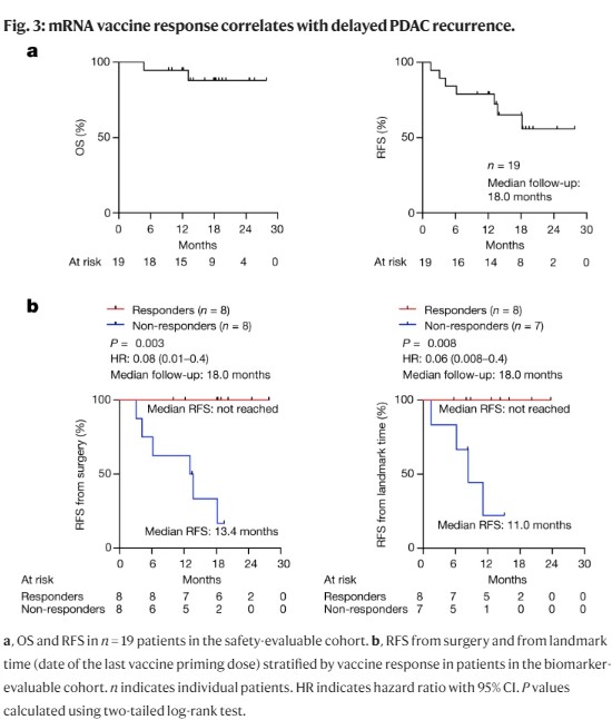 Personalized Medicine Pilot Study: Pancreatic Cancer Vaccine Leaves Half Cancer-Free 18 Months Later