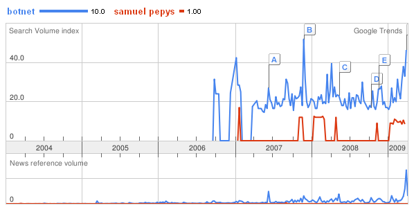 Finally, "botnet" searches outnumber searches for "Samuel Pepys"