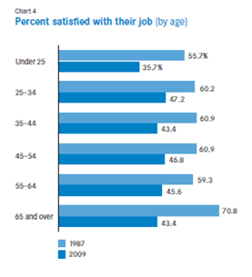 Percent Satisfied with Job by Age, from The Conference Board