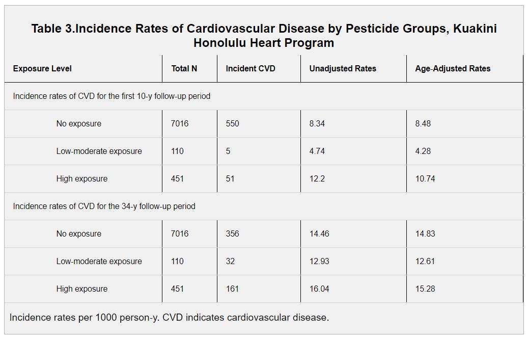 If You Ignore Confounders, It's Possible To Statistically Link Pesticide Use And Stroke Risk