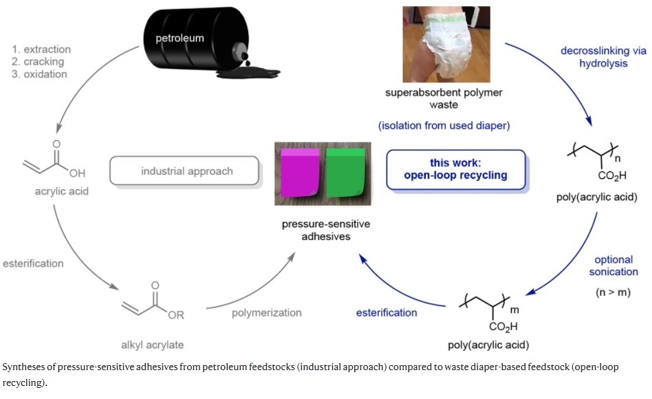 From Diapers To Sticky Notes - A Revolution In Recycling