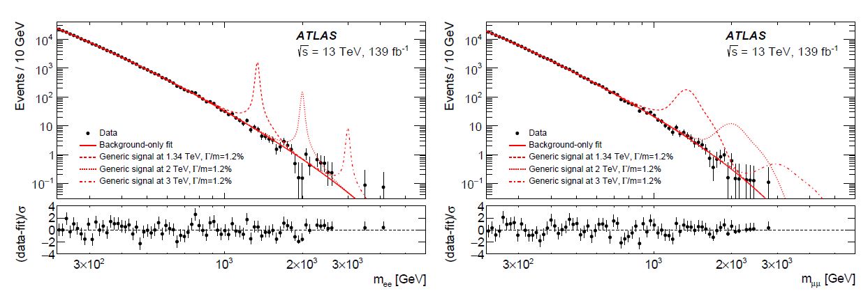The Plot Of The Week - ATLAS Dilepton Resonance Search