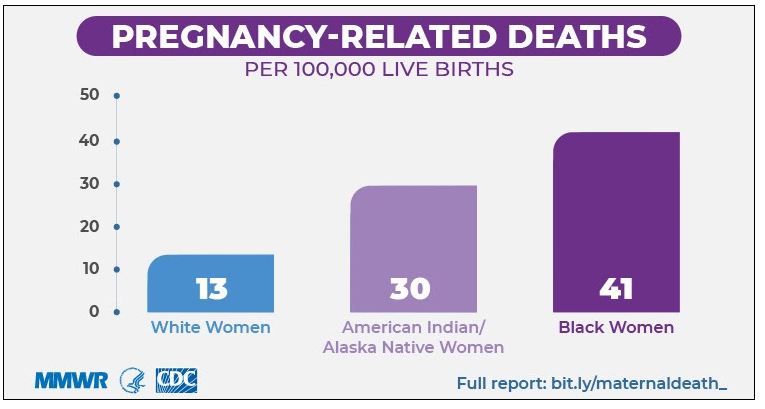 Though Deaths Remain Infrequent, There Are Racial/Ethnic Disparities In Pregnancy-Related Mortality