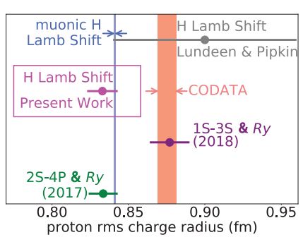 Proton Radius Puzzle Defused - No Secret Physics Makes Protons Shrink In The Presence Of Muons