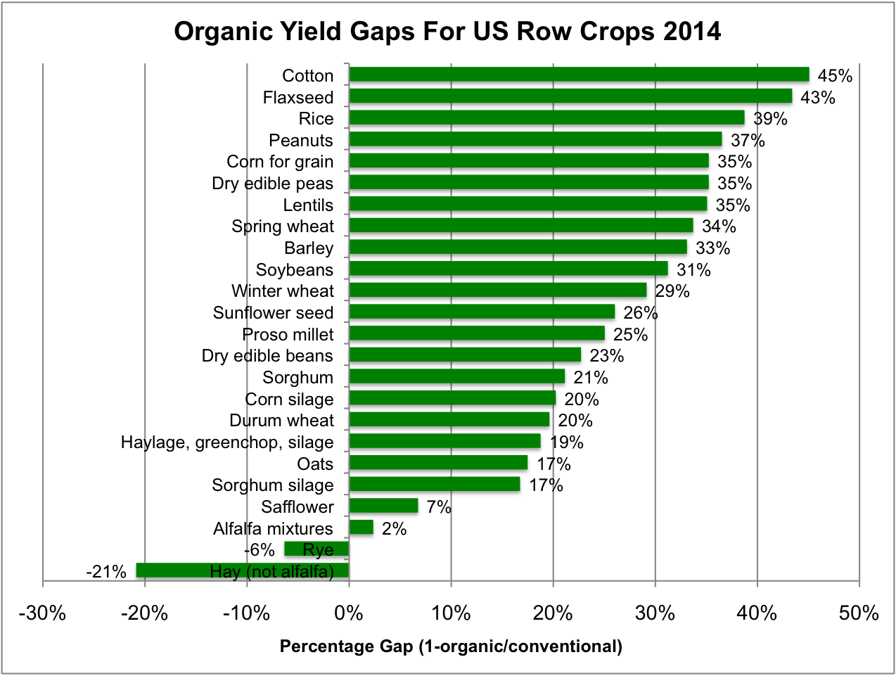 The gaps for row crops
