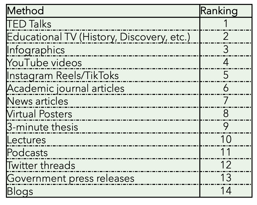 TED And TikTok: SciComm Student Credibility Ranking Shows Future Science Journalism May Be In Trouble