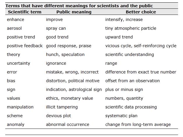Getting Science Through: Misunderstood Terms In Science Communication