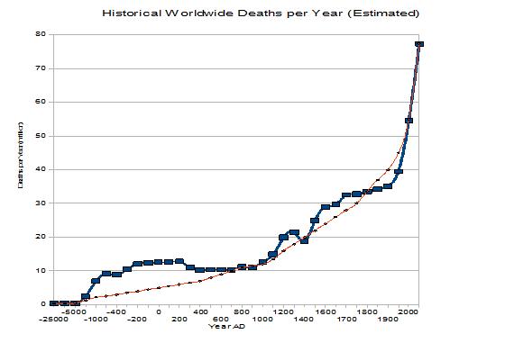 Crude Death Rate