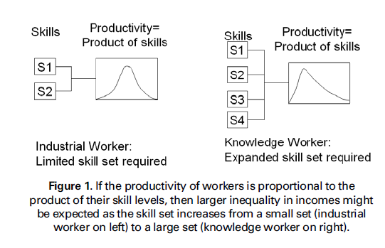 Is generalization as the new specialization driving inequality?