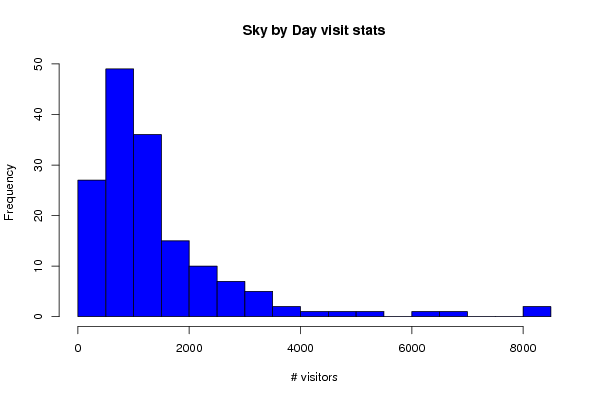stat analysis of my traffic, via wessa.net