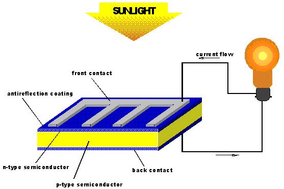 How a solar cell works, image courtesy of the Univ. of South Wales