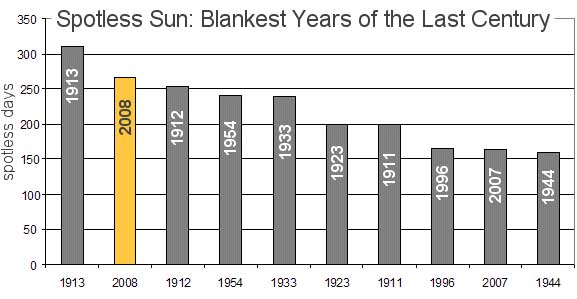 Random Noise 5 : Deep Calm in the Sunspot Cycle