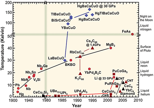 Superconduction With Stinks — A New Temperature Record