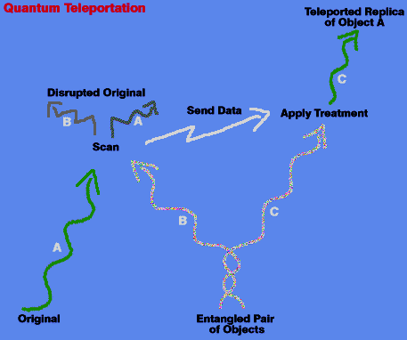 Teleportation Using Einsten-Podolsky-Rosen Entanglement