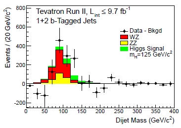Tevatron: Evidence Of The Higgs In B-Bbar Final States