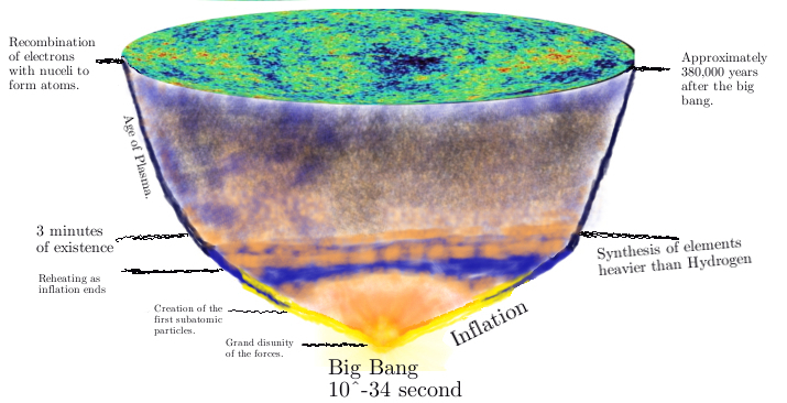 The first few hundred thousand years of existence.   From the Big Bang.  To the Cosmic Microwave Background.