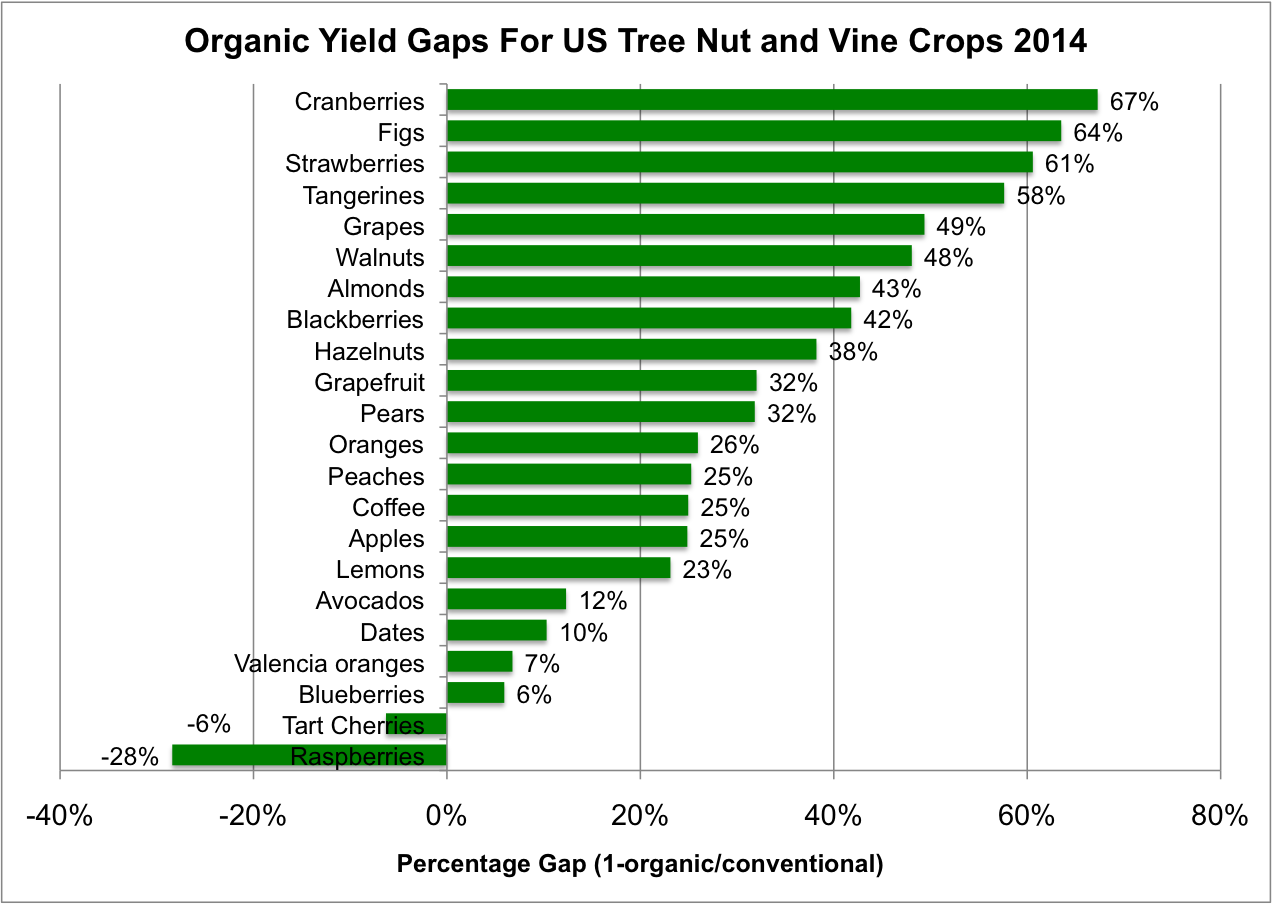 The gaps for tree nut and vine crops