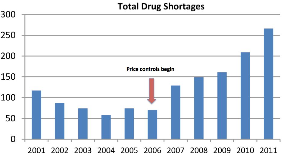 Why All That Generic Drug Price Savings Never Happened - Profits Are Too Low To Make Production Worthwhile