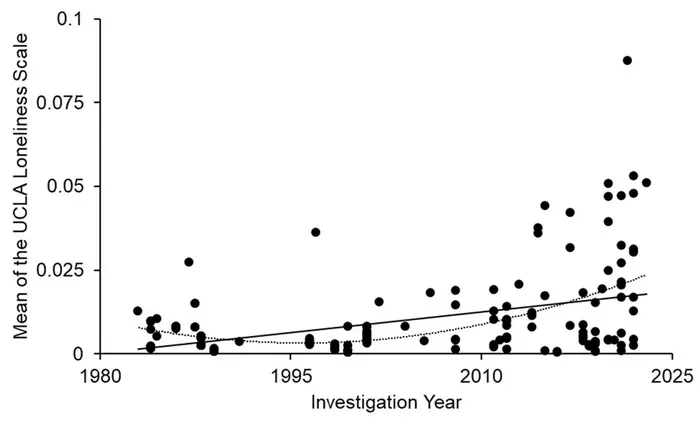 Wealth Correlated To Loneliness