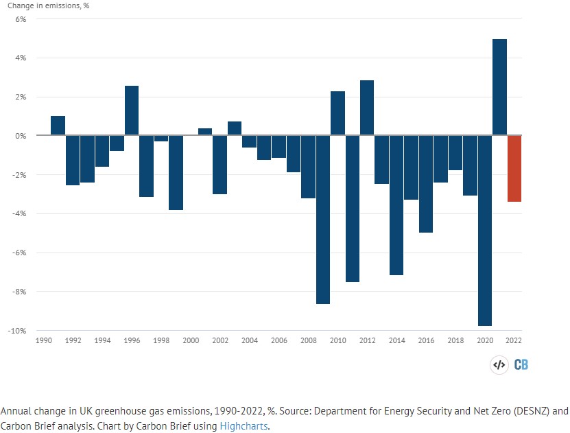 Coal Emissions Fall To Lowest Levels Since Before The American Revolution - But There's A Catch