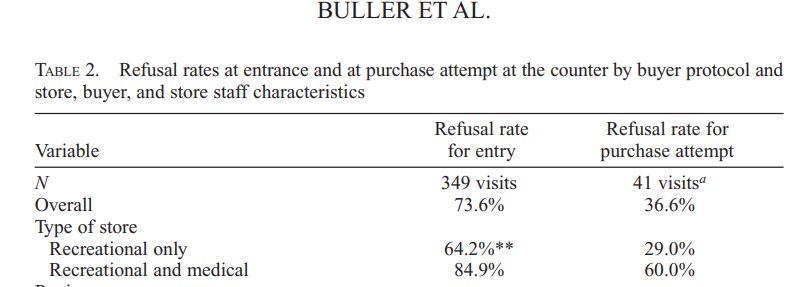 Recreational Marijuana Purchases Without ID Are Common - 71 Percent Allowed It, Even For Kids