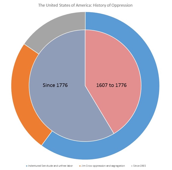 A Pie chart showing the proportion of the history of English Speaking America that had US independence on the inside with the proportions of those times that are slavery, Jim crow, and real freedom outside. 