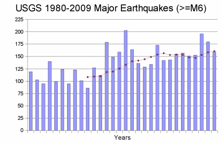 USGS Major Earthquakes 1980-2009