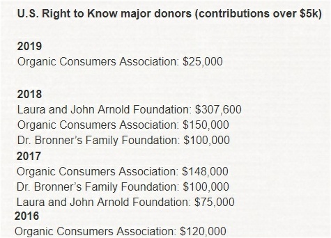 Farmers Flee From Organic Consumers Association, Who Then Slash Funding To Their US Right To Know Subsidiary