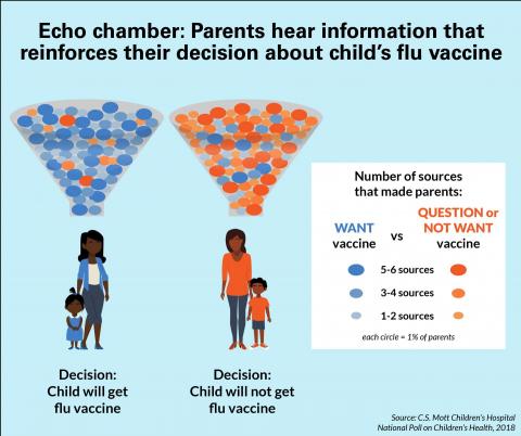 Echo Chamber Of Disinformation Keeps Anti-Science Beliefs Persistent