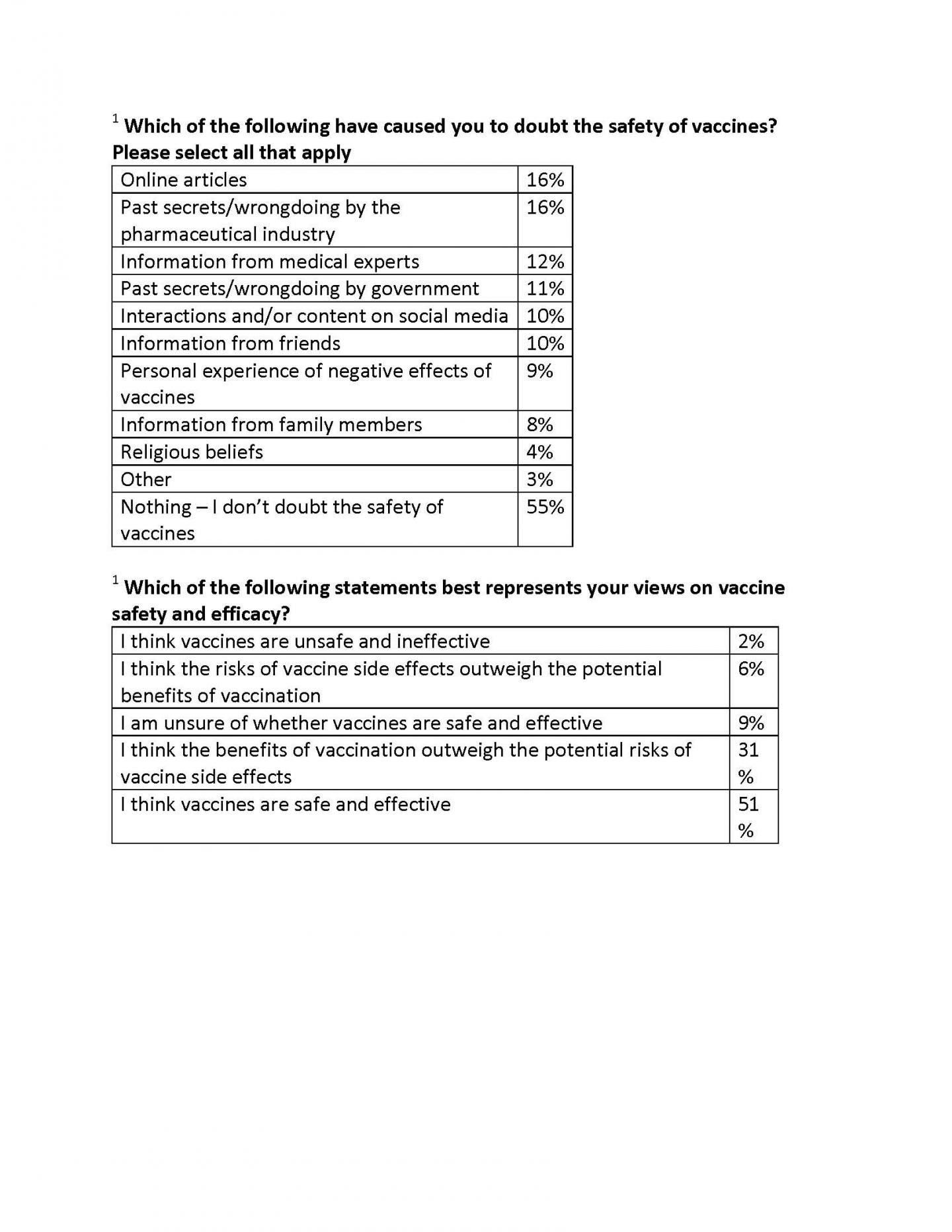 Not Just The West Coast Any More: Survey Now Says 45% Worry About The Safety Of Vaccines