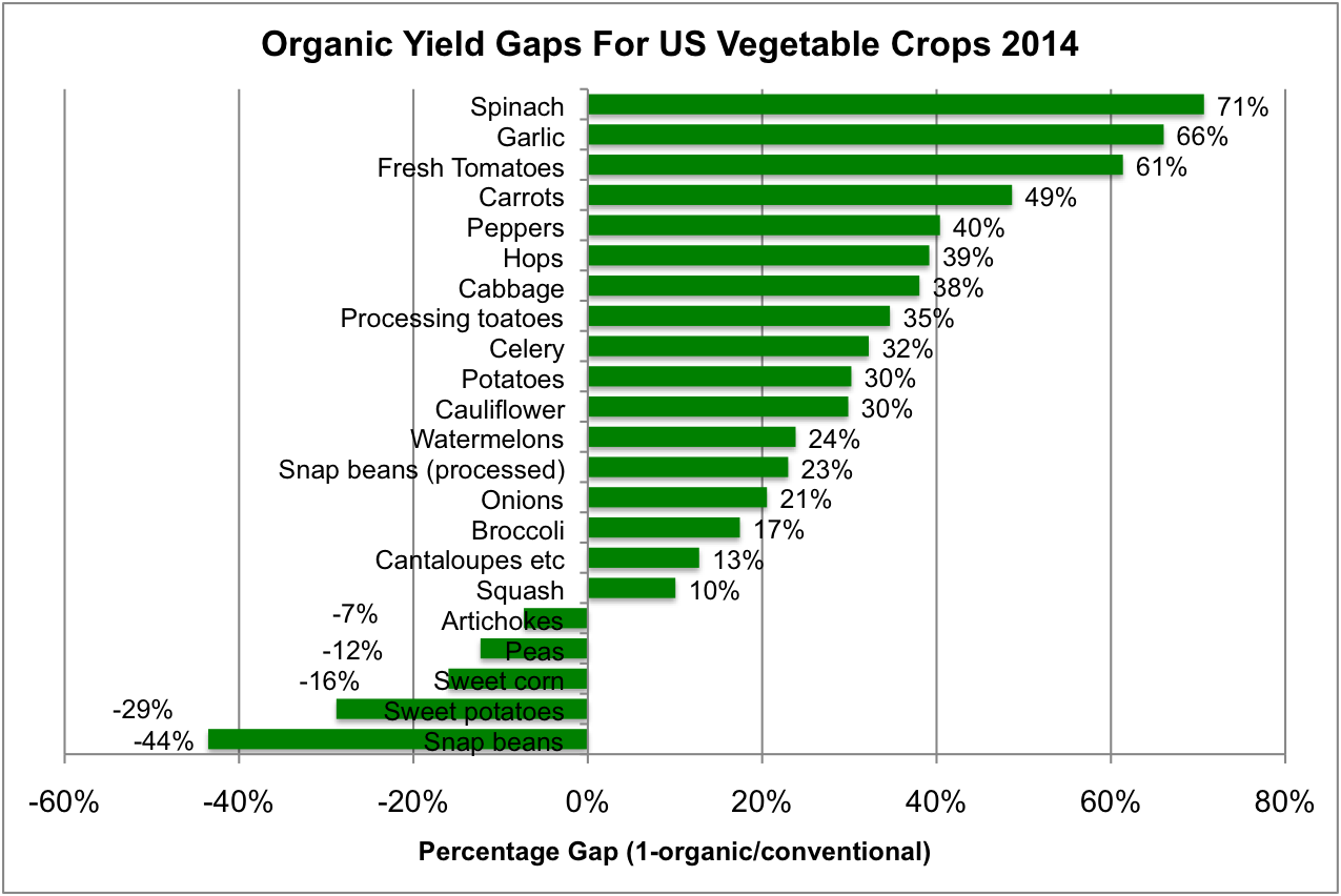 The gaps for vegetable crops