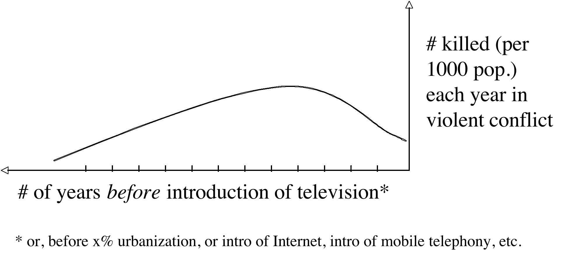 War, Violence, And Technological Change