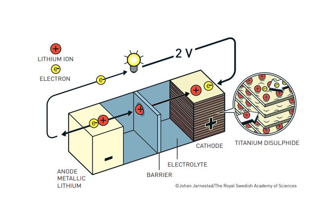 Lithium-Ion Battery Development Wins 2019 Nobel Prize in Chemistry For Whittingham, Goodenough, and Yoshino