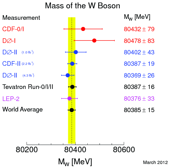 W Bosons Weighted To One Part In 5359