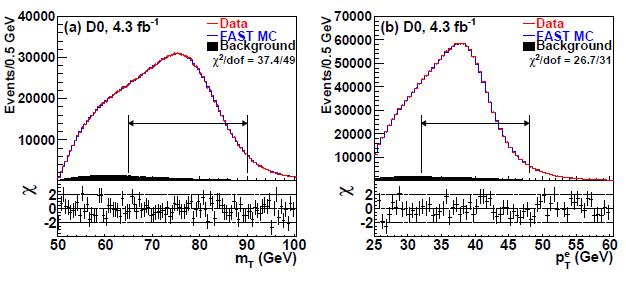 DZERO: 23 MeV Uncertainty On W Boson Mass