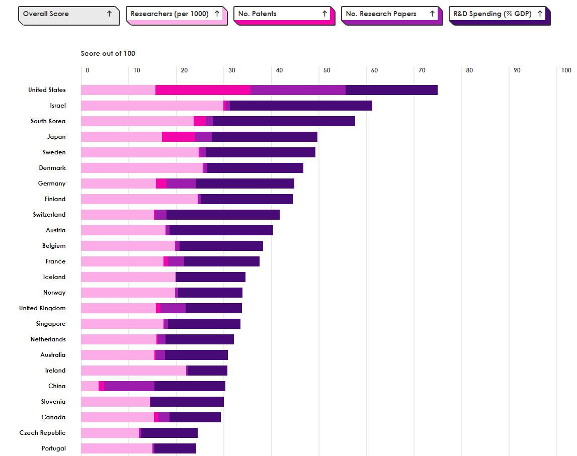 The US Leads The World In Science Output While Israel Tops Per Capita