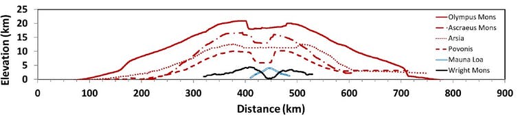 Figure of volcano height profiles.