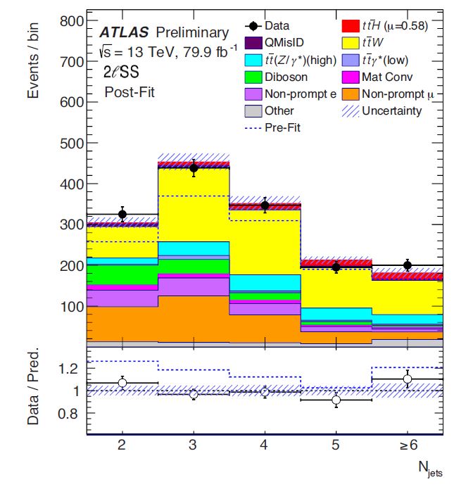 Is A Z' Signal Hiding In ATLAS TtH Data?